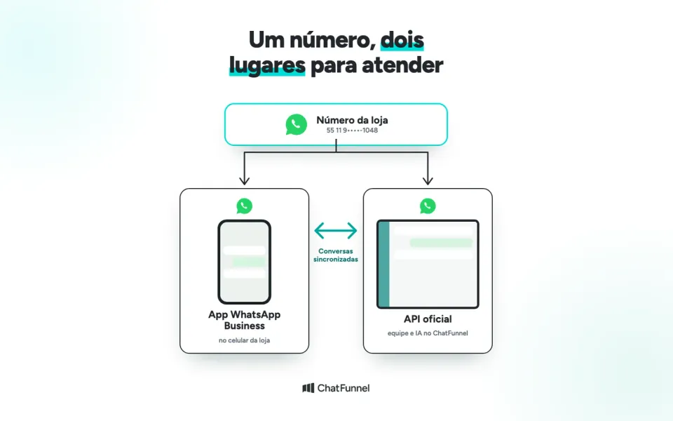 Diagrama: o número da loja se divide entre o app WhatsApp Business no celular e a API oficial, com conversas sincronizadas.