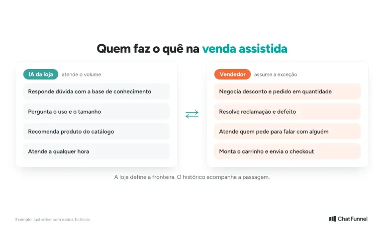 Divisão de tarefas na venda assistida: a IA responde dúvidas com a base de conhecimento e recomenda produtos, enquanto o vendedor negocia, resolve exceções e fecha pedidos maiores