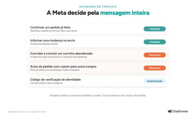 Categoria do template de WhatsApp por situação da loja: pedido e envio como utilidade, carrinho e cupom como marketing