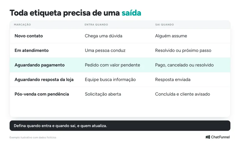 Tabela com critérios de entrada e saída de cada etiqueta do WhatsApp Business usada na loja