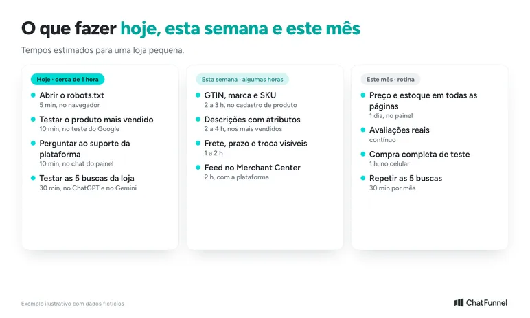 Checklist por prazo: o que fazer hoje, esta semana e este mês para a loja aparecer nas respostas de IA