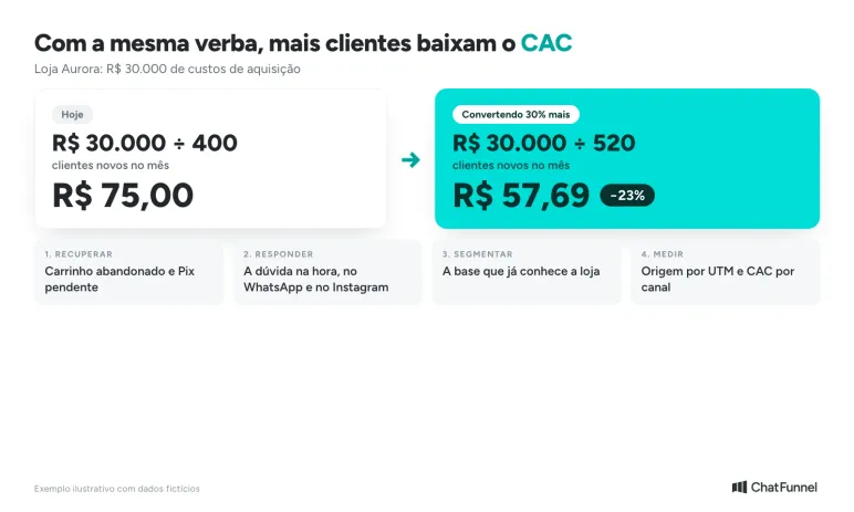 Duas formas de reduzir o CAC: gastar menos no numerador ou converter mais clientes com o mesmo investimento, com o exemplo de R$ 75 caindo para R$ 57,69