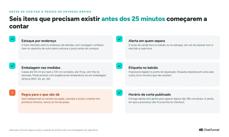 Checklist com seis itens para antes dos 25 minutos: estoque por endereço, alerta em quem separa, embalagem nas medidas de 50 cm por lado e 100 cm somados, etiqueta impressa no balcão, regra para item indisponível ou receita recusada em destaque coral, e horário de corte publicado no checkout.