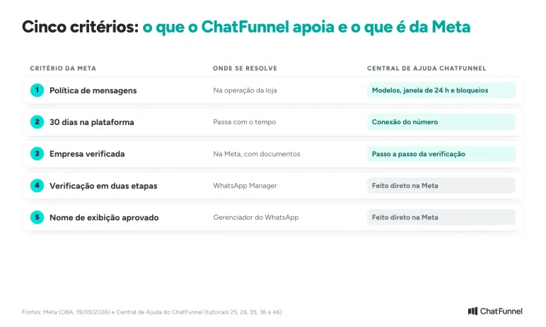 Os cinco critérios da conta comercial oficial: o que se resolve na Meta e o que a Central de Ajuda do ChatFunnel cobre