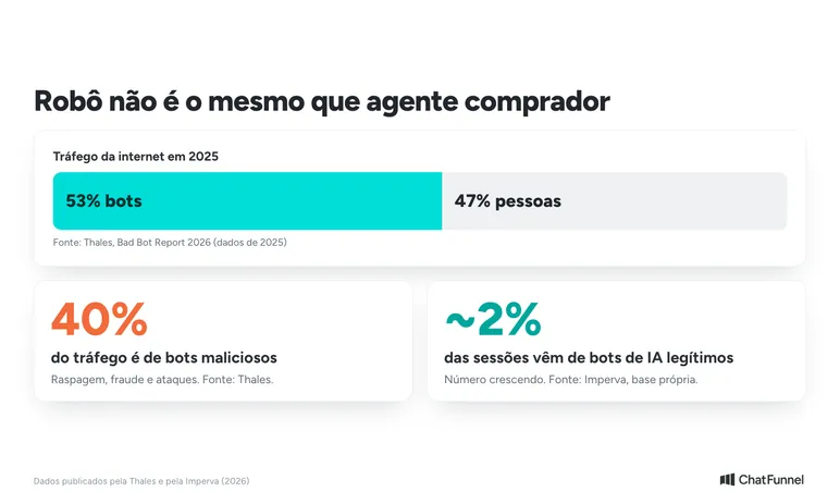 Gráfico com 53% de bots no tráfego de 2025, 40% de bots maliciosos e cerca de 2% de bots de IA legítimos