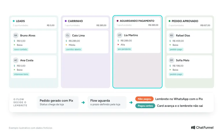 Pipeline do CRM com as colunas Leads, Carrinho, Aguardando pagamento e Pedido aprovado, cada card com valor, prioridade e tag, e abaixo o fluxo em que o pedido com Pix aguarda o prazo: se não pagou, sai o lembrete no WhatsApp; se pagou antes, o card avança e o lembrete não sai