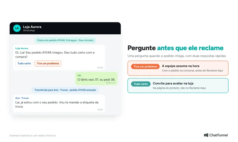 Mensagem de WhatsApp enviada quando o pedido é entregue, com as respostas Tudo certo e Tive um problema, e o caso de troca indo para a equipe