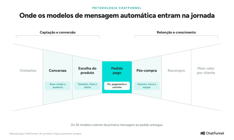 Metodologia ChatFunnel: modelos de mensagem automática em Conversas, Escolha do produto, Pedido pago e Pós-compra