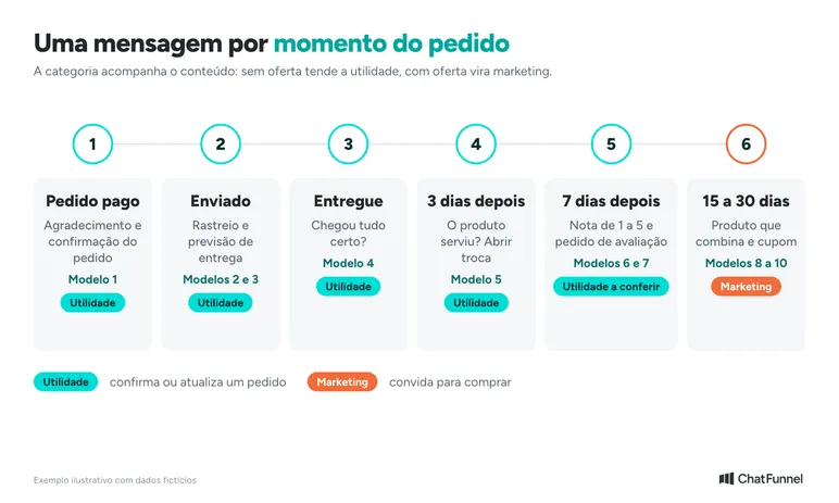 Linha do tempo do pedido com 10 mensagens de pós-venda no WhatsApp e a categoria provável de cada uma, utilidade ou marketing