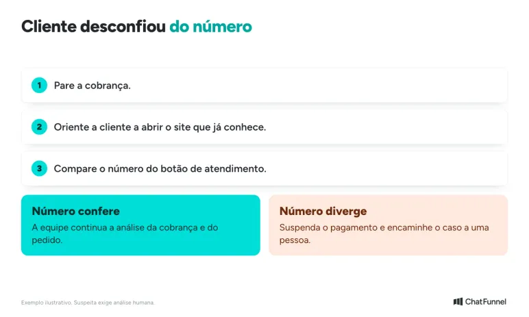 Cliente desconfiou do número: pare a cobrança, oriente a abrir o site conhecido e compare o número do botão de atendimento
