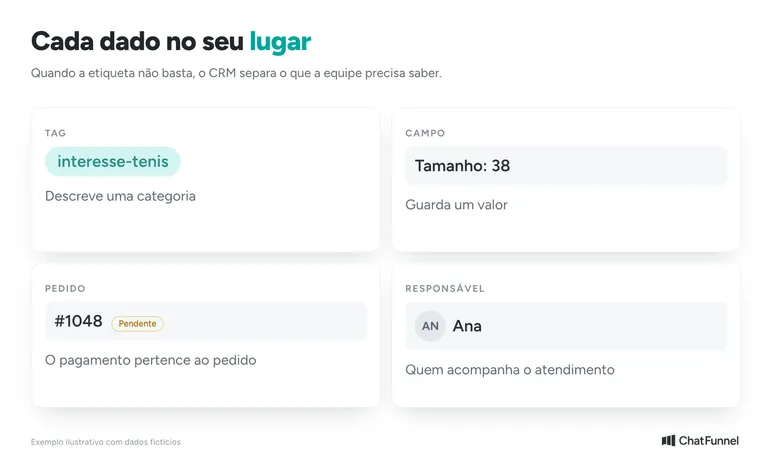 Quatro cartões que separam tag, campo, pedido e responsável na ficha do cliente no CRM