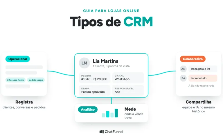 Ficha da cliente Lia Martins ligada a três cartões: operacional registra, analítico mede e colaborativo compartilha