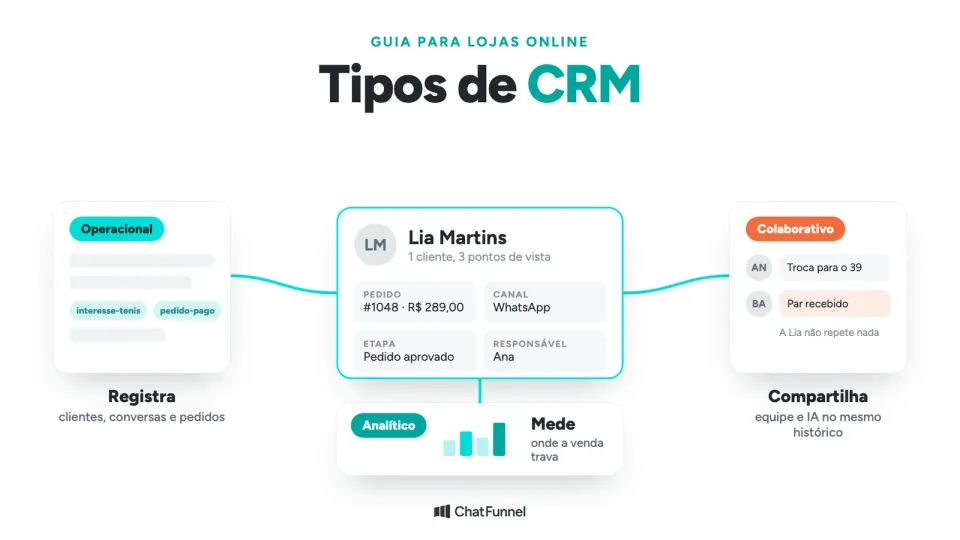 Ficha da cliente Lia Martins ligada a três cartões: operacional registra, analítico mede e colaborativo compartilha