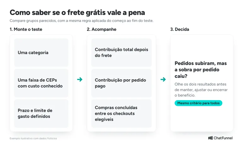 Três etapas para testar se o frete grátis vale a pena: montar o teste, acompanhar a contribuição e decidir com o mesmo critério