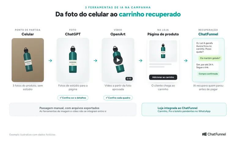 Ferramentas de IA para e-commerce na campanha: foto do celular, ChatGPT, OpenArt, página de produto e ChatFunnel recuperando o carrinho