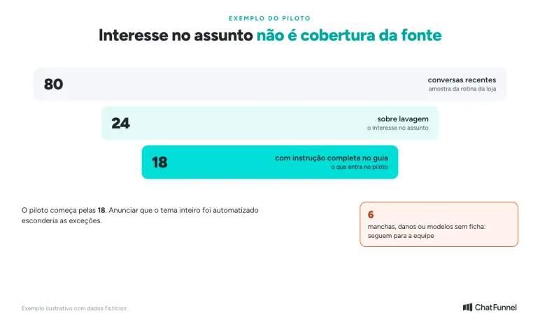 De 80 conversas, 24 eram sobre lavagem e 18 tinham instrução completa no guia: só essas 18 entram no piloto