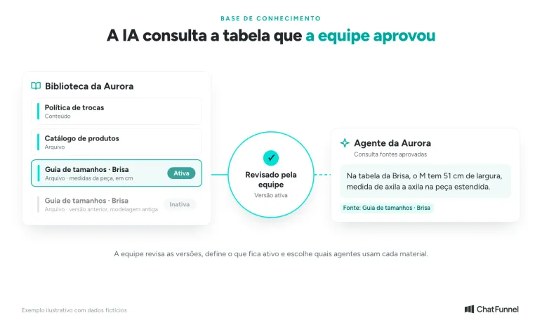 Base de conhecimento com o guia de tamanhos aprovado que a IA consulta para responder