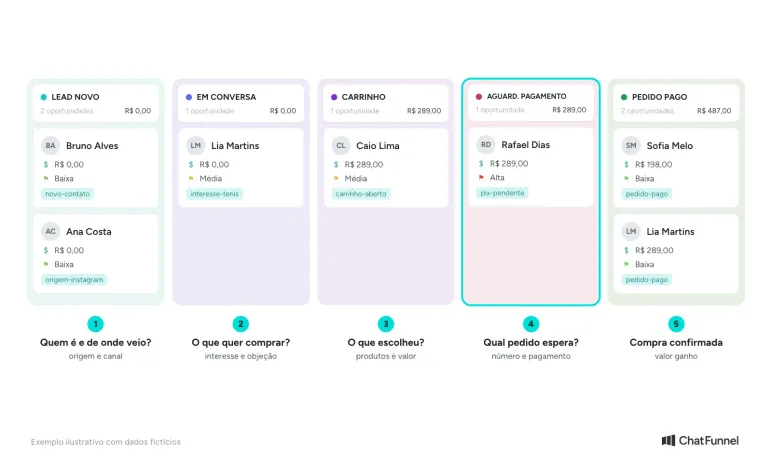 Pipeline do CRM da Loja Aurora com as colunas Lead novo, Em conversa, Carrinho, Aguardando pagamento e Pedido pago, cada card com valor, prioridade e tag
