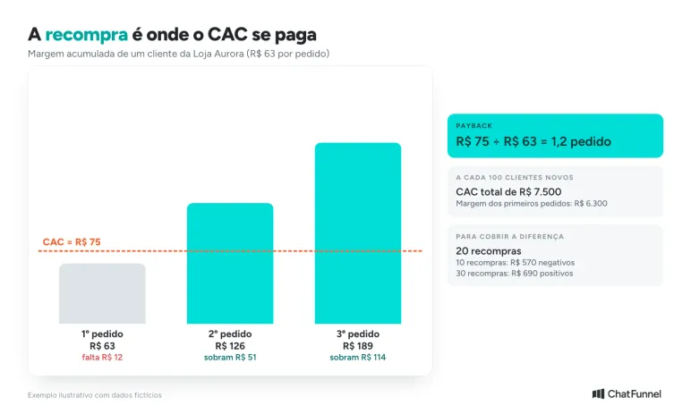Margem acumulada por pedido contra o CAC de R$ 75: o primeiro pedido fica abaixo da linha do CAC e o segundo passa dela