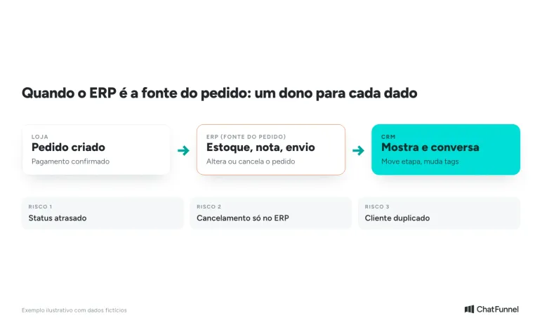Fluxo de dados entre loja, ERP e CRM, com os três riscos: status atrasado, cancelamento só no ERP e cliente duplicado