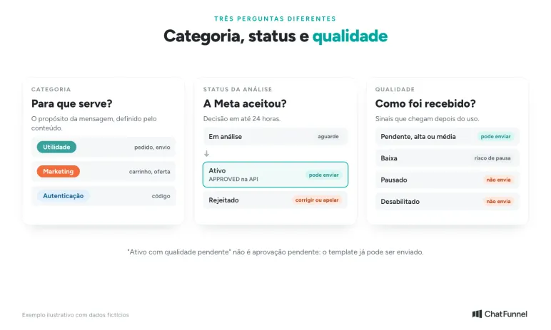 Categoria, status e qualidade do template de WhatsApp: três perguntas, e só pausado ou desabilitado impede o envio