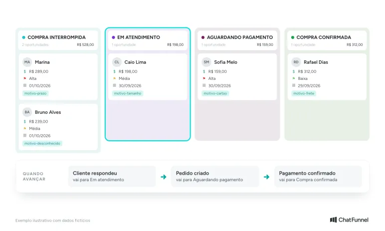 Cada carrinho vira uma oportunidade com etapa, responsável e motivo.