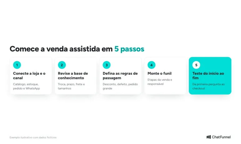 Checklist para começar a venda assistida: conectar a loja e o canal, revisar a base de conhecimento, definir as regras de passagem, montar o funil e testar do início ao fim