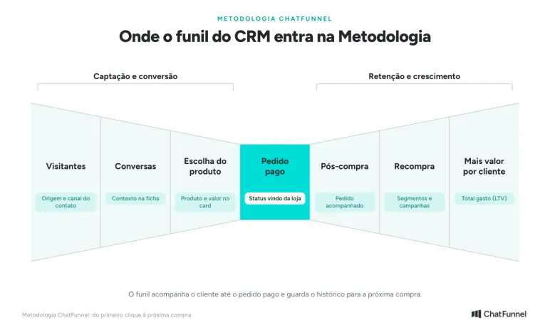 Metodologia ChatFunnel em gravata borboleta: o papel do funil do CRM em cada uma das sete etapas, com o pedido pago no centro