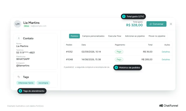 Ficha do cliente no CRM com tags, histórico de pedidos e total gasto