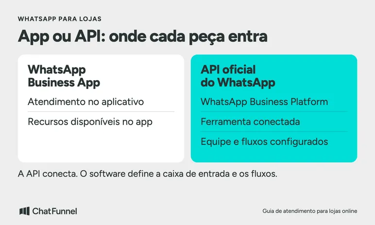 Diferença entre WhatsApp Business App e API oficial do WhatsApp para lojas online