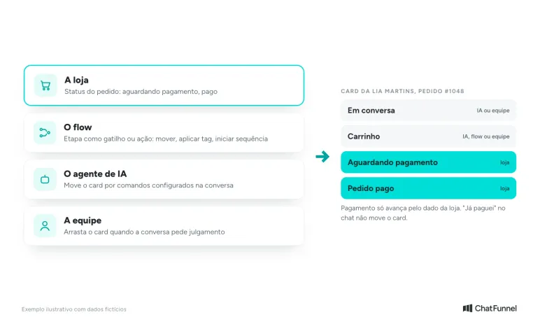 Quatro fontes que movem o card no CRM: status do pedido da loja, flow, agente de IA e equipe, e as etapas que cada uma move