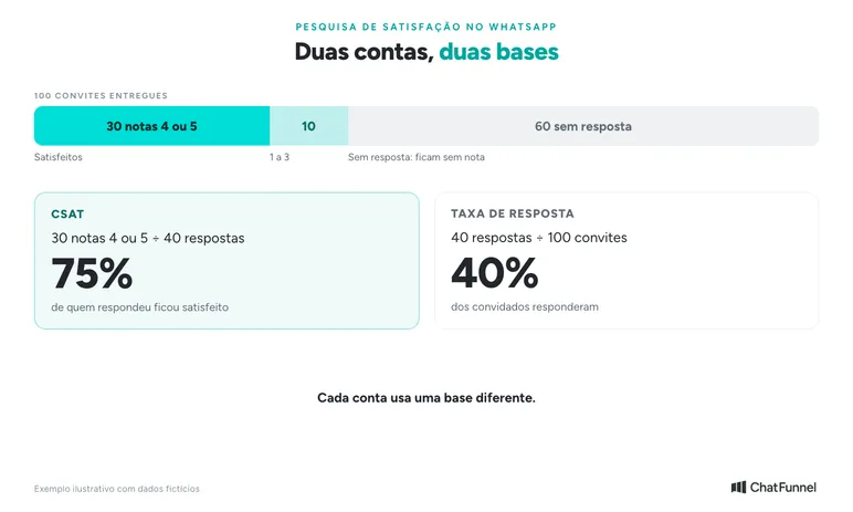 Exemplo fictício: de 100 convites entregues, 40 respostas e 30 notas 4 ou 5 dão CSAT de 75% e taxa de resposta de 40%