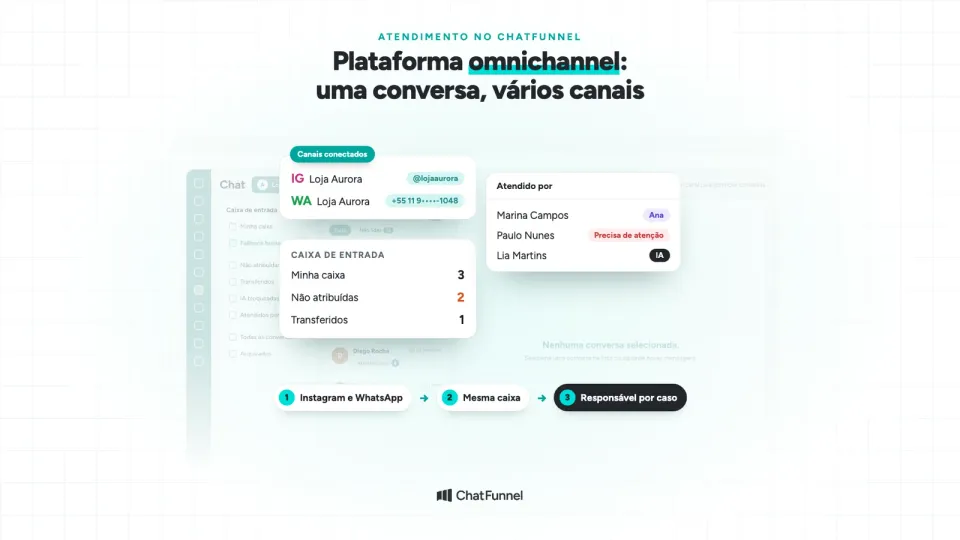 a imagem das caixas feita à mão saiu e entrou a tela do Chat replicada, com o seletor de canais (Instagram e WhatsApp) aberto, a caixa de entrada e o “Atendido por”. Ela está no mesmo lugar, depois da descrição do Chat