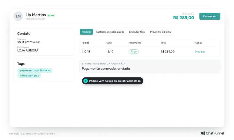 Ficha da cliente Lia Martins no CRM com o pedido #1048 na aba Pedidos, com pagamento e status recebido da loja