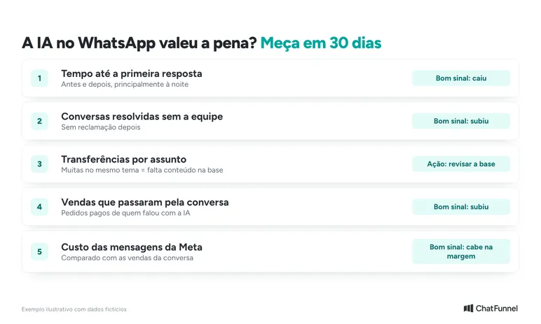 Quadro com os cinco números para avaliar a IA no WhatsApp depois de 30 dias de teste na loja