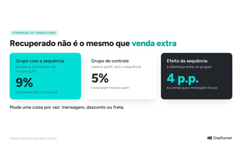 Teste fictício de recuperação de carrinho: 9% no grupo com a sequência, 5% no controle e efeito de 4 pontos percentuais