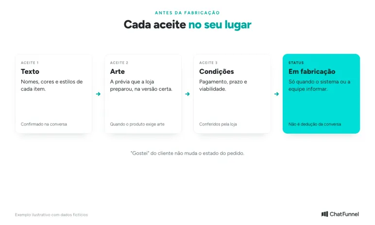 Três aceites antes da fabricação: texto, arte e condições comerciais, e só depois o status Em fabricação vindo da loja