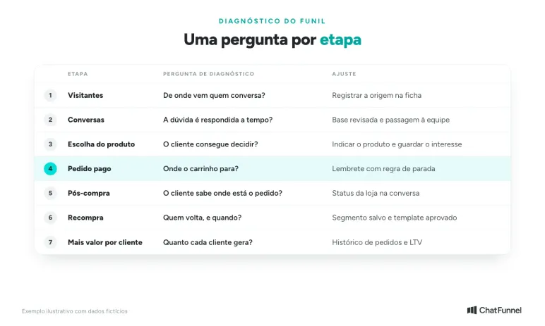 Mapa dos vazamentos do funil: a pergunta de diagnóstico e o ajuste de cada etapa, de Visitantes a Mais valor por cliente