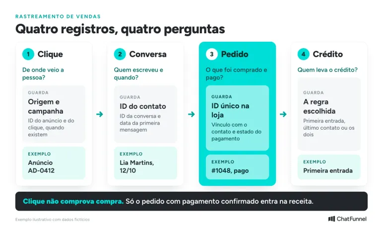 Os quatro registros de uma venda rastreada no WhatsApp: clique, conversa, pedido pago e crédito da venda