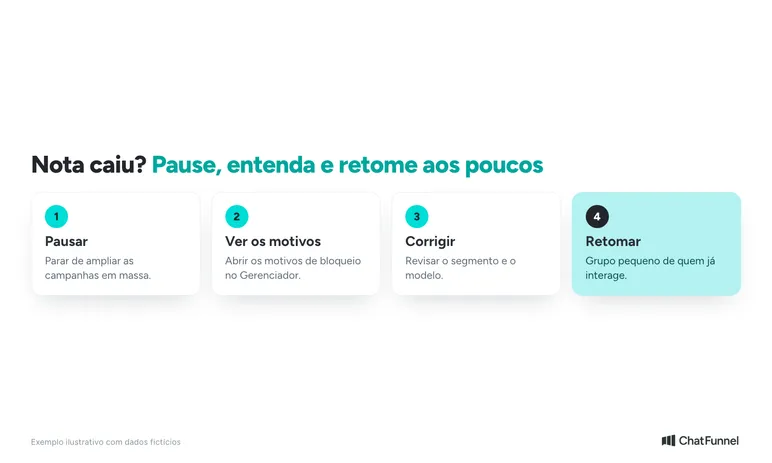 Quatro passos para reagir à queda de qualidade: pausar, ver motivos de bloqueio, revisar segmento e retomar aos poucos