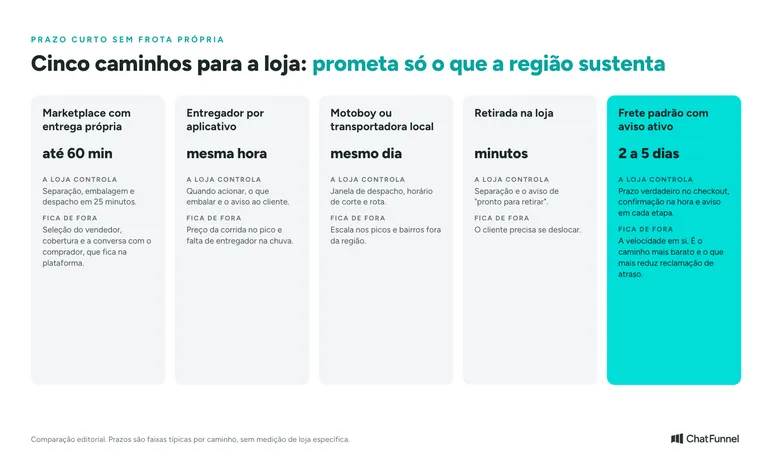 Cinco cartões comparando caminhos de entrega para loja sem frota: marketplace com entrega própria até 60 minutos; entregador por aplicativo na mesma hora; motoboy ou transportadora local no mesmo dia; retirada na loja em minutos; frete padrão de 2 a 5 dias com aviso ativo, destacado em ciano como o caminho mais barato e o que mais reduz reclamação de atraso. Cada cartão diz o que a loja controla e o que fica de fora.