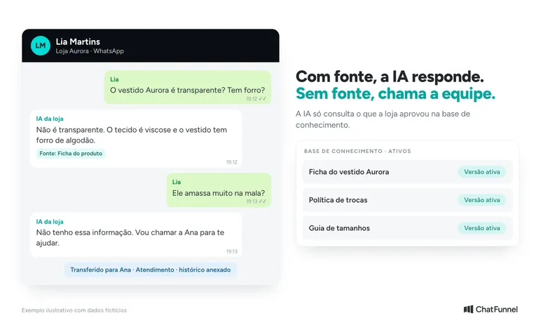 Conversa de WhatsApp em que a IA responde sobre o forro do vestido e passa à equipe a dúvida sem resposta