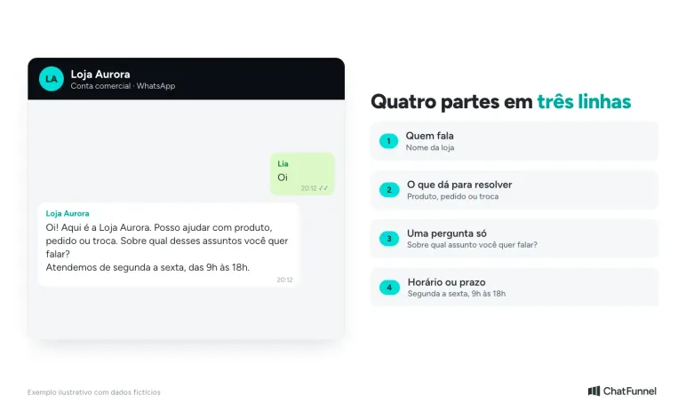 Mensagem de boas-vindas da Loja Aurora com quatro partes numeradas: nome da loja, assuntos, pergunta e horário