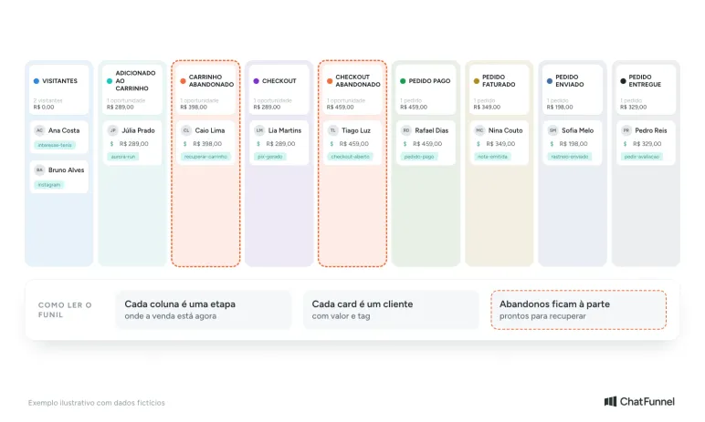 Funil de vendas de e-commerce no CRM com nove etapas, de Visitantes a Pedido entregue, com colunas separadas para carrinho abandonado e checkout abandonado