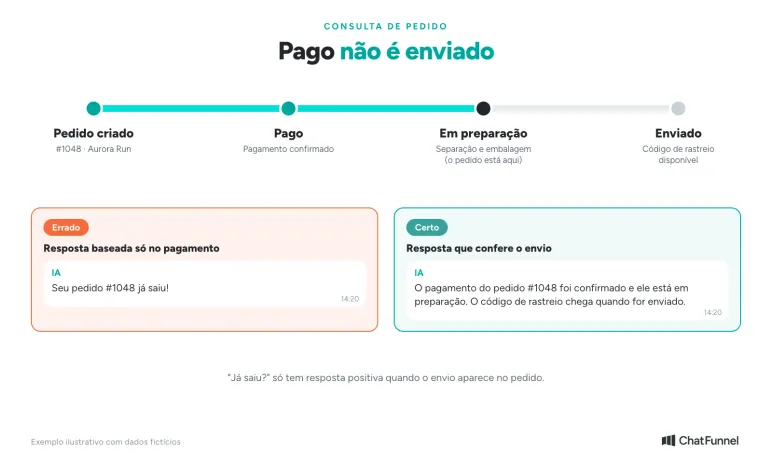 Status do pedido: pago, em preparação e enviado; só o envio sustenta a resposta de que o pedido já saiu