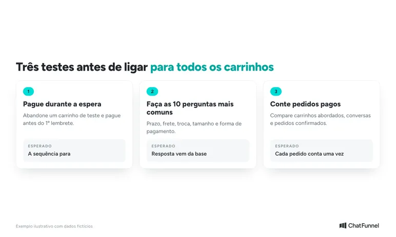Três testes antes de ligar a recuperação: pagar durante a espera, fazer as perguntas comuns e contar pedidos pagos