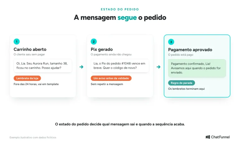 Linha do tempo do pedido com a mensagem de cada estado: carrinho aberto, Pix pendente e pagamento aprovado