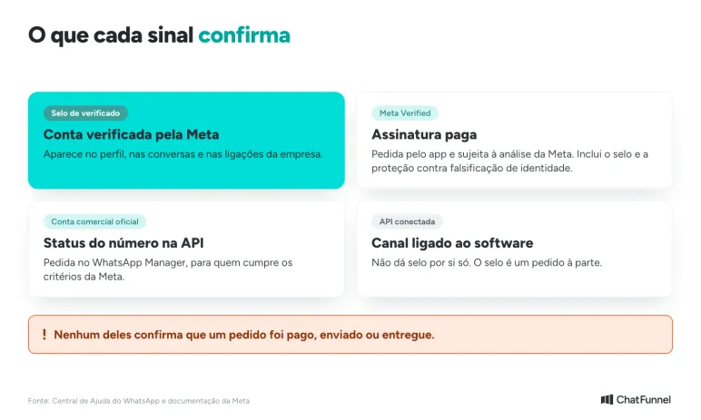 O que cada sinal confirma no WhatsApp Business: selo, Meta Verified, conta comercial oficial e API conectada