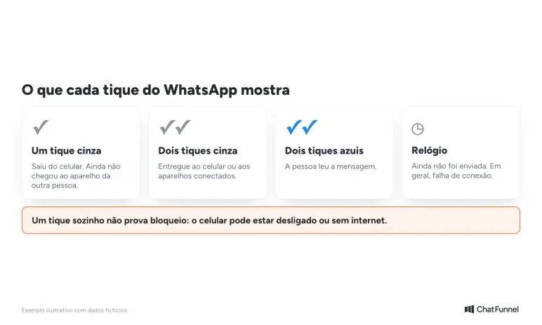 Os tiques do WhatsApp: um tique cinza é enviada, dois cinza é entregue, dois azuis é lida