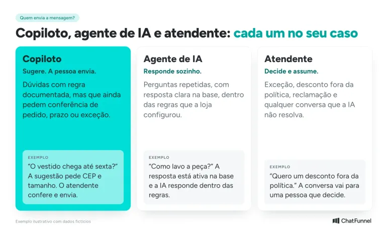 Três cartões comparando copiloto, agente de IA e atendente: quem envia a mensagem em cada caso e um exemplo de conversa.